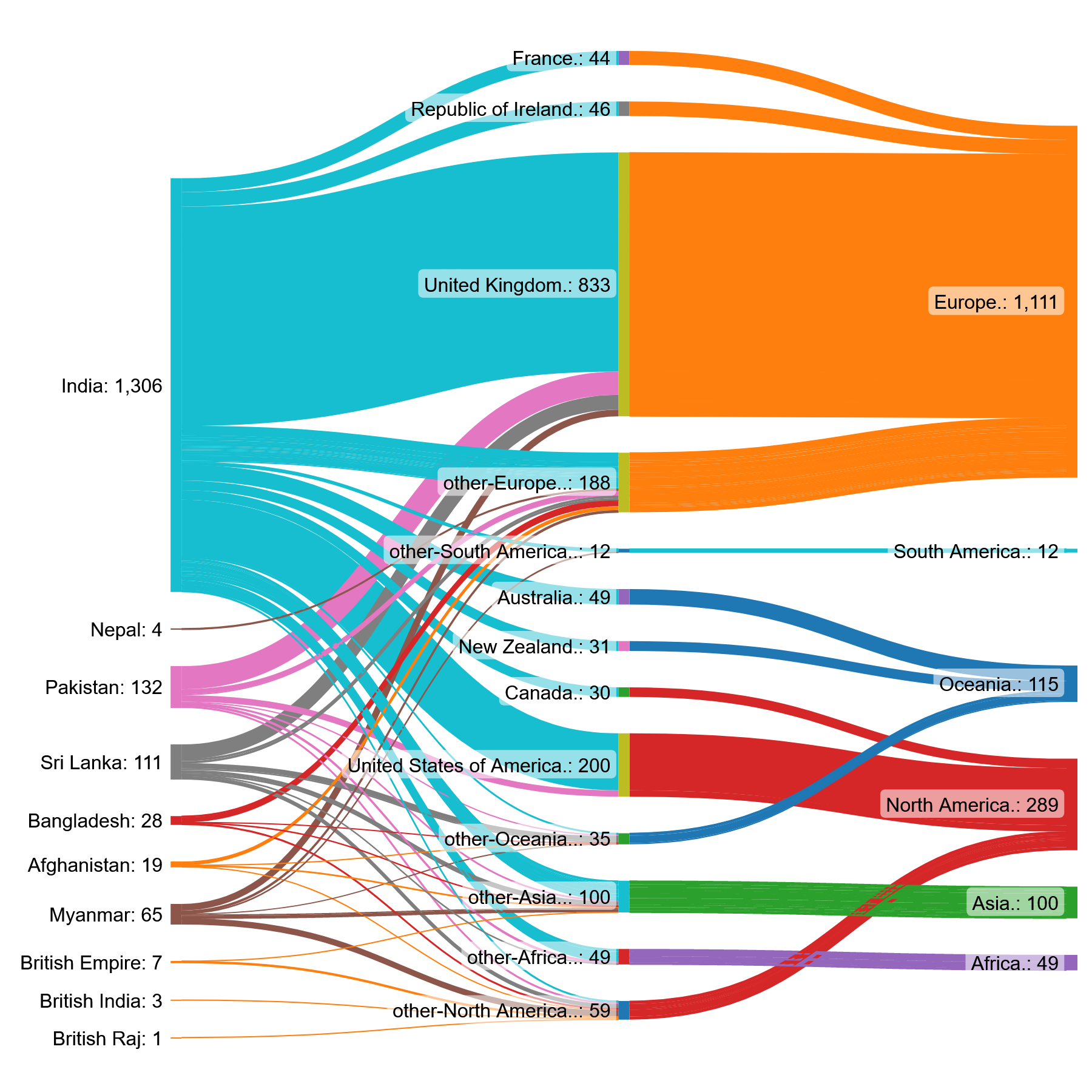 South Asia Migration