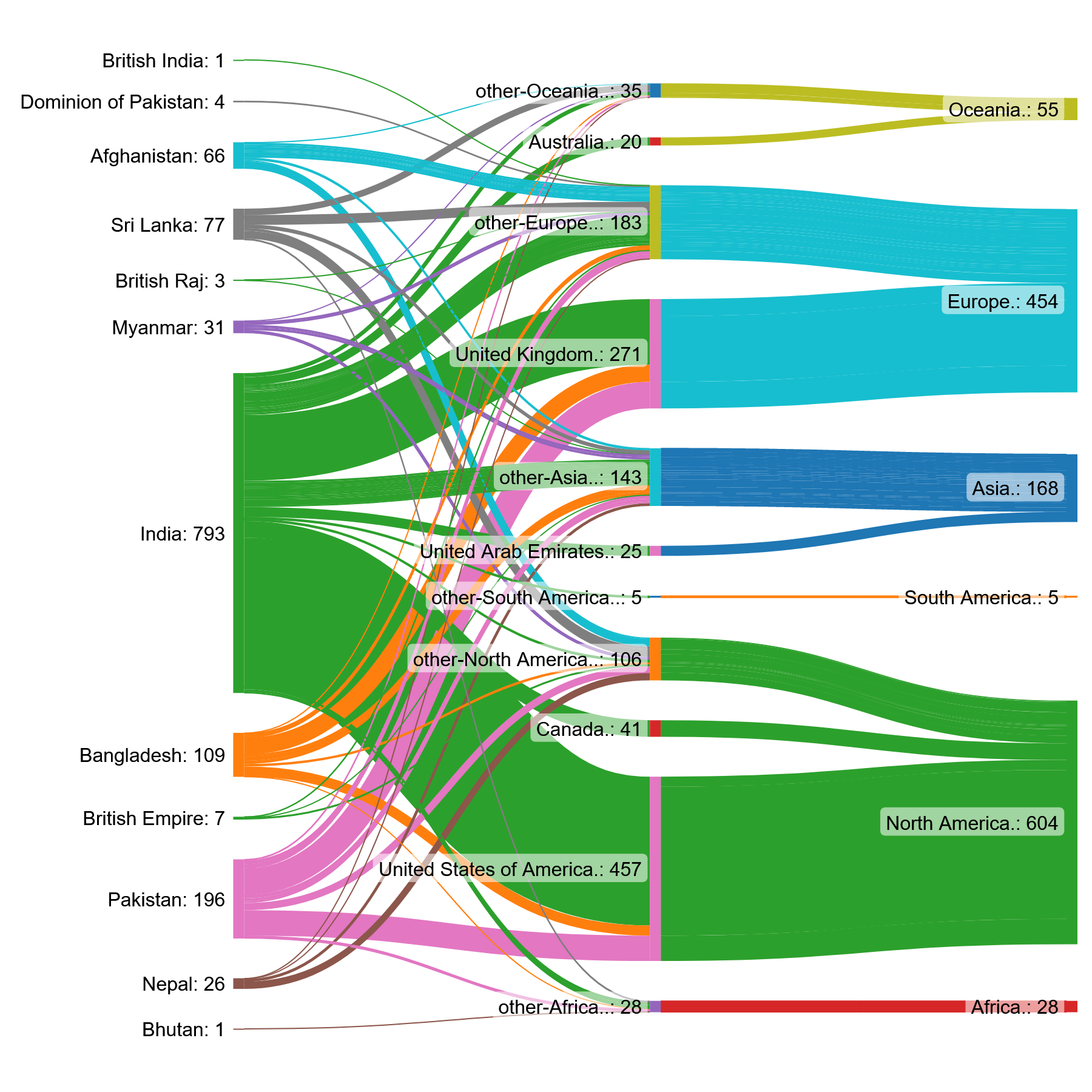 South Asia Migration