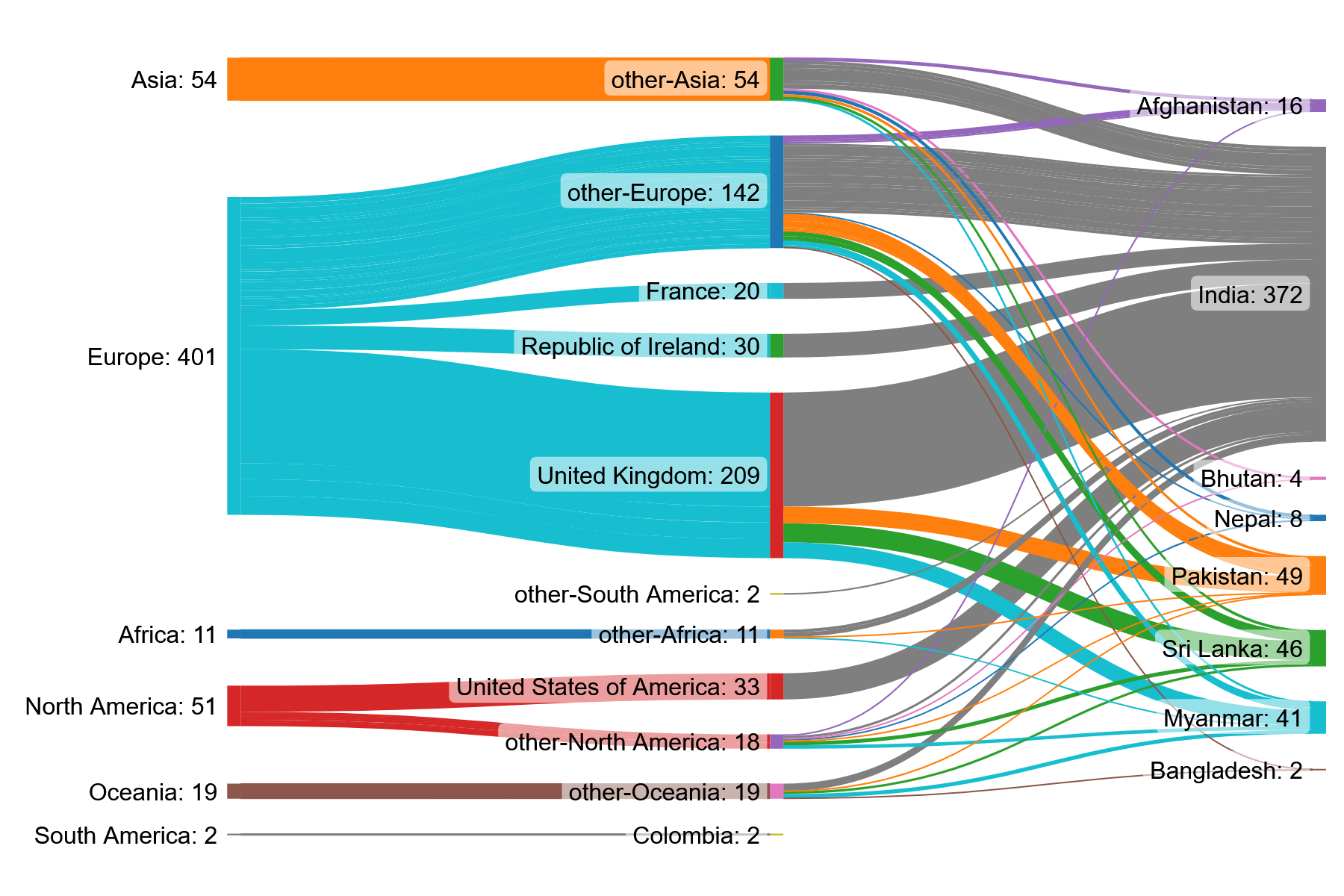 South Asia Migration