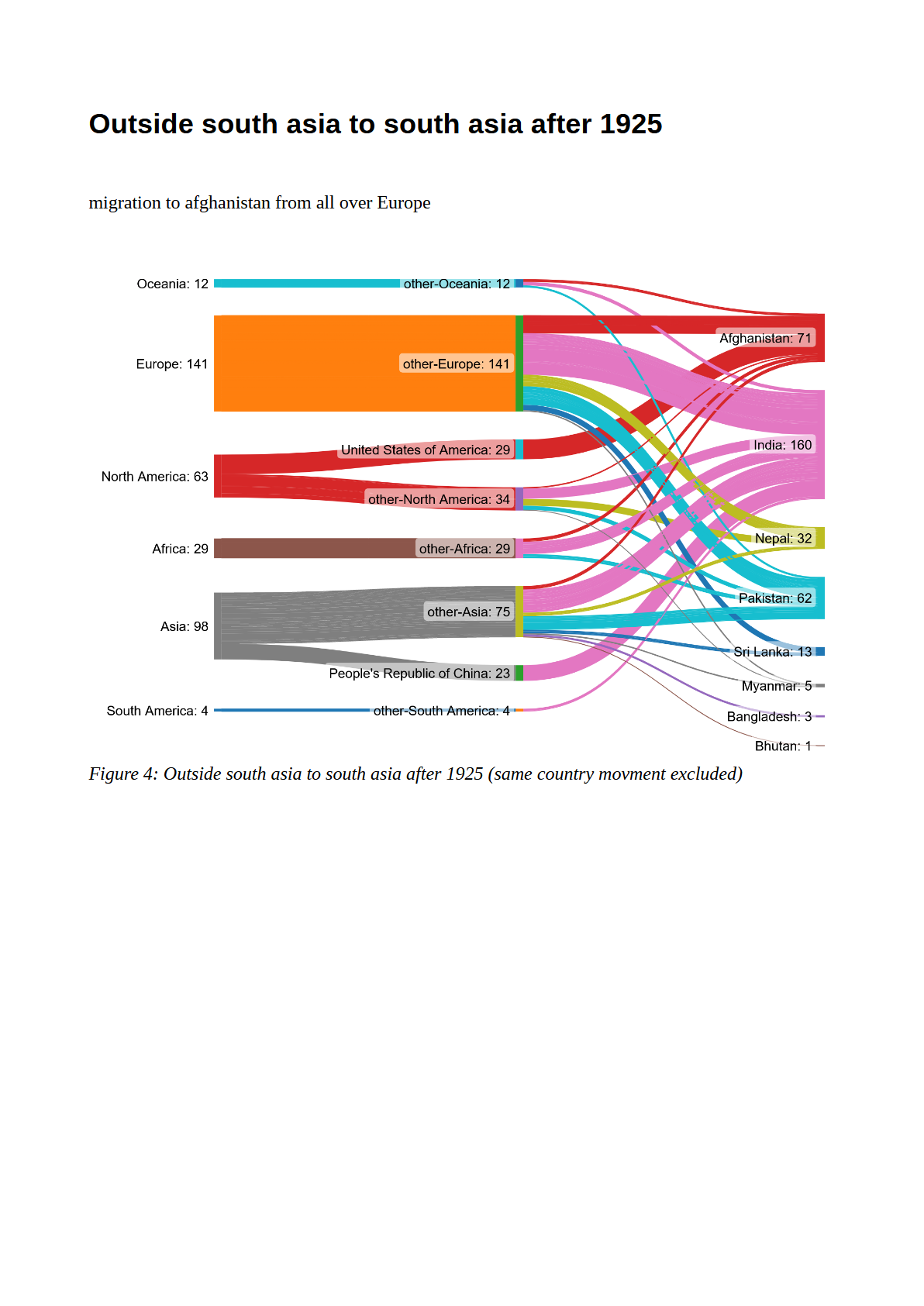 South Asia Migration