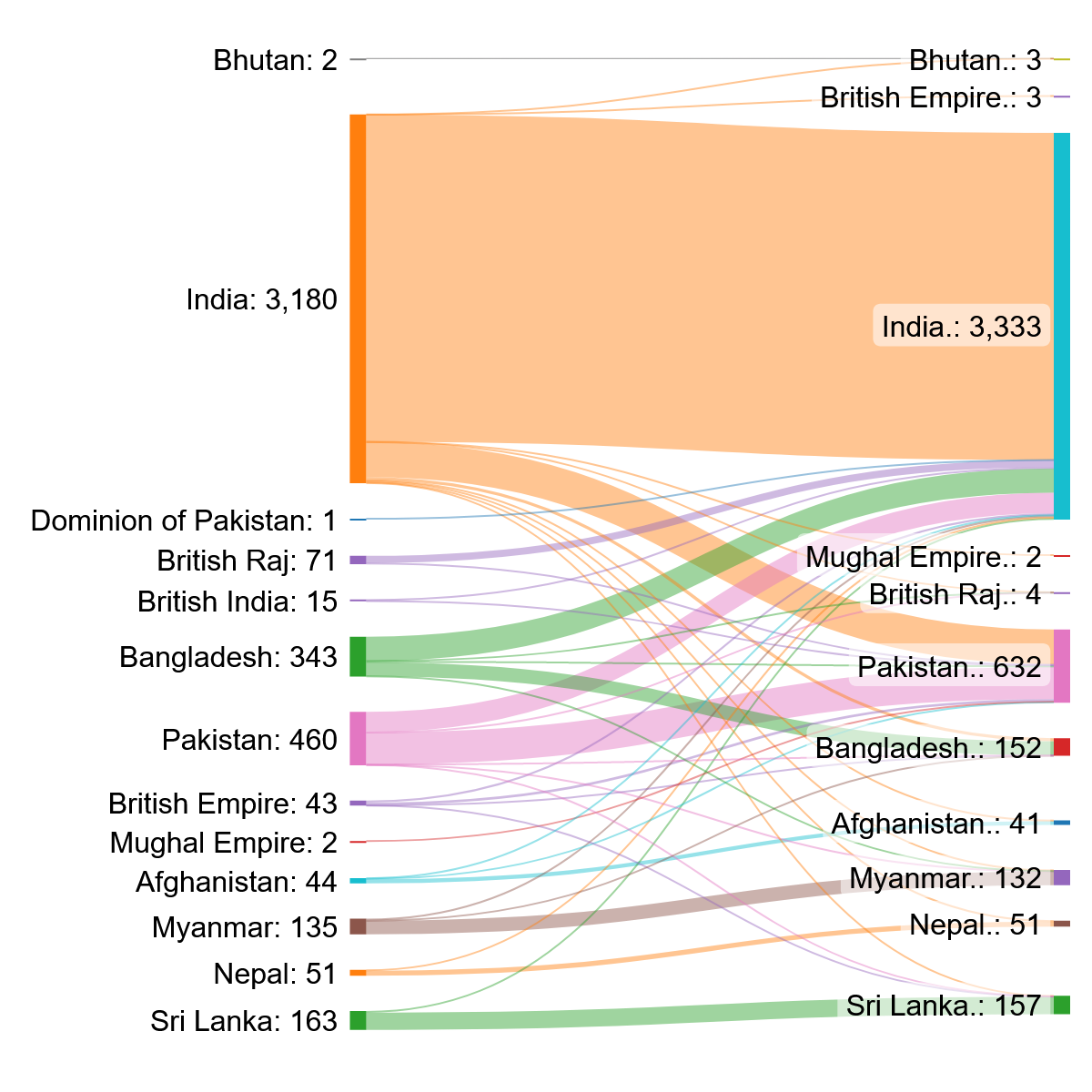 South Asia Migration