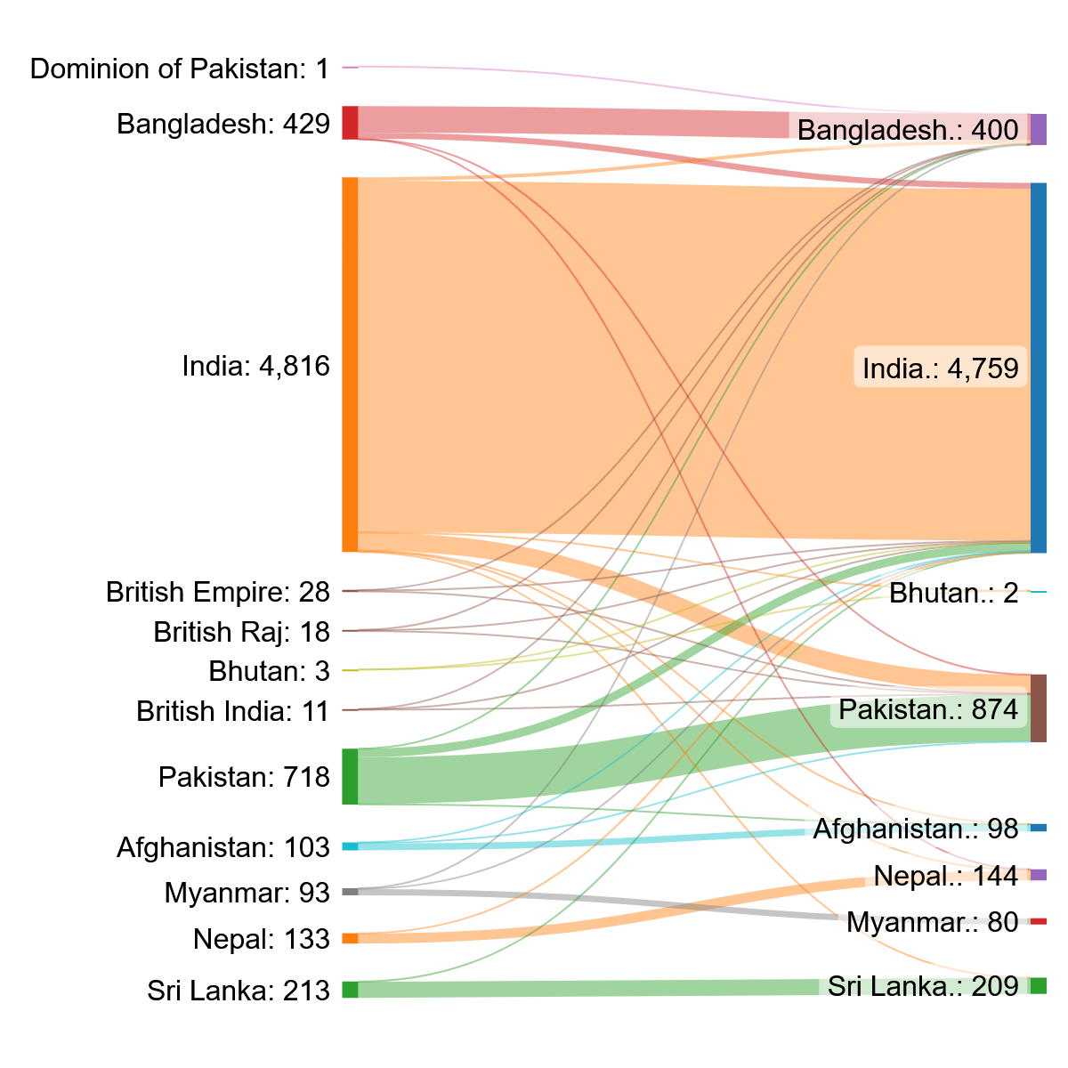 South Asia Migration