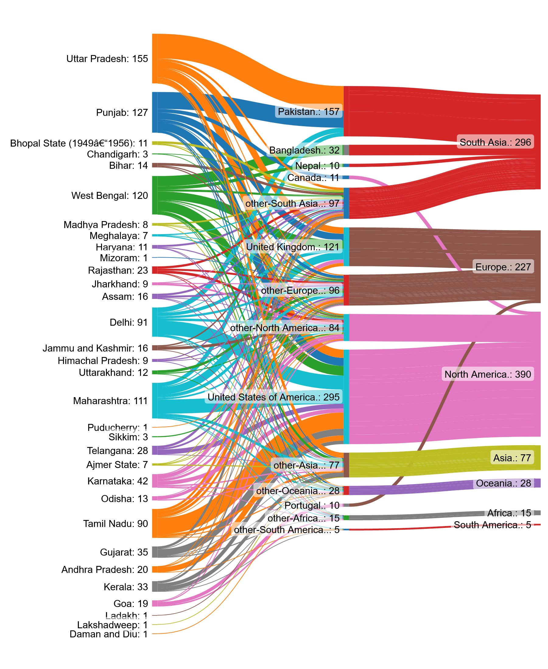 South Asia Migration