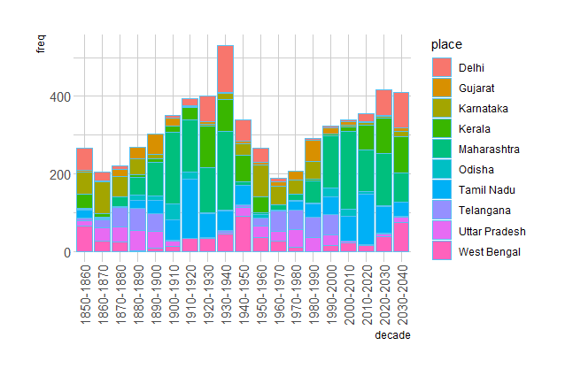 South Asia Migration