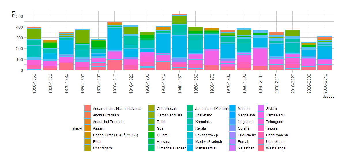 South Asia Migration