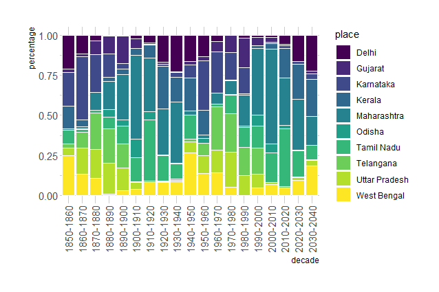 South Asia Migration