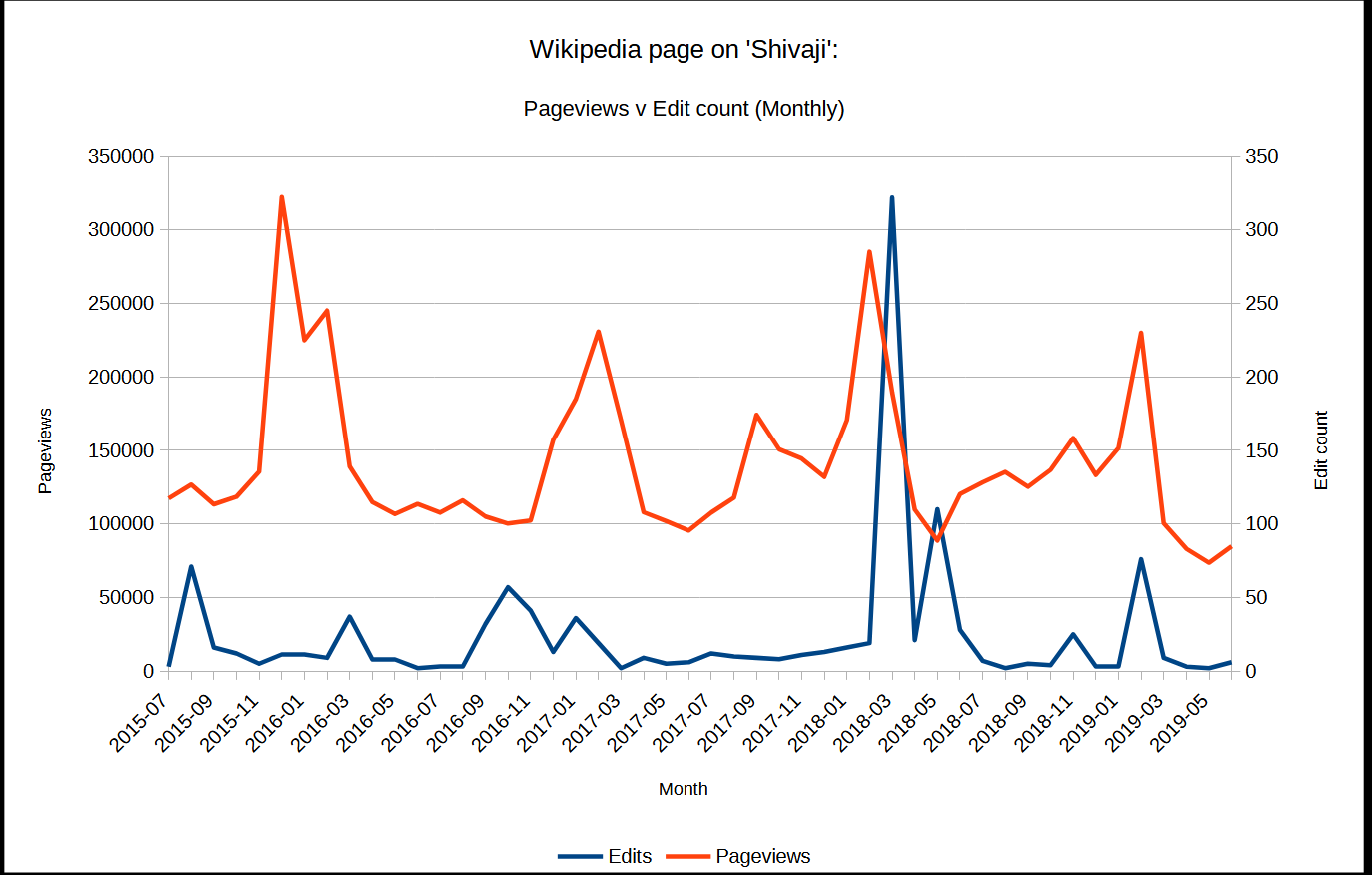 Shivaji Pageviews v Edits